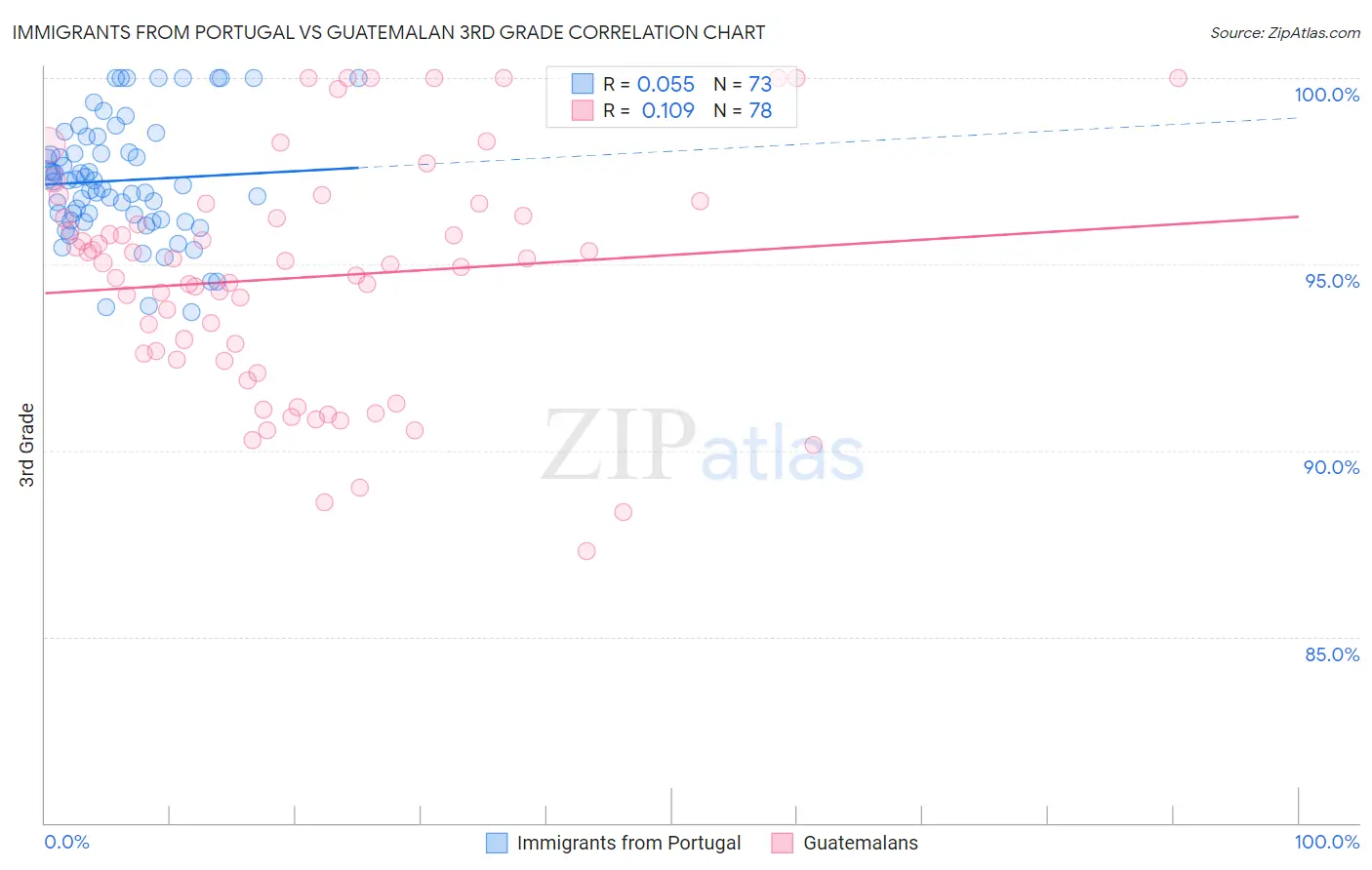 Immigrants from Portugal vs Guatemalan 3rd Grade