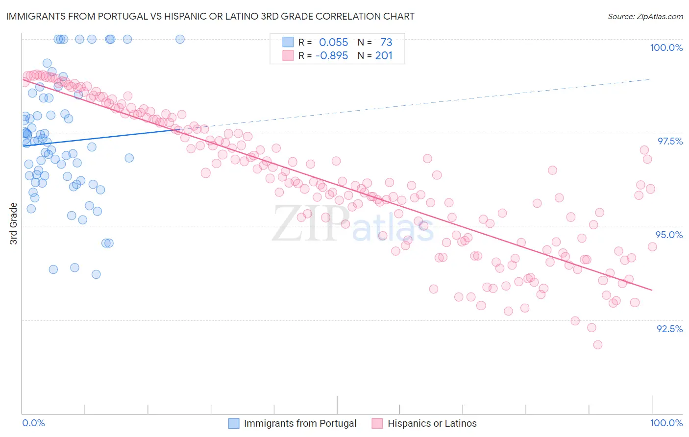 Immigrants from Portugal vs Hispanic or Latino 3rd Grade