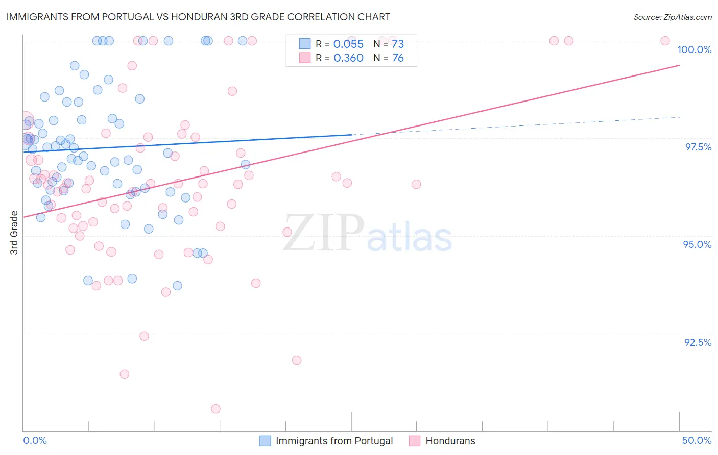 Immigrants from Portugal vs Honduran 3rd Grade