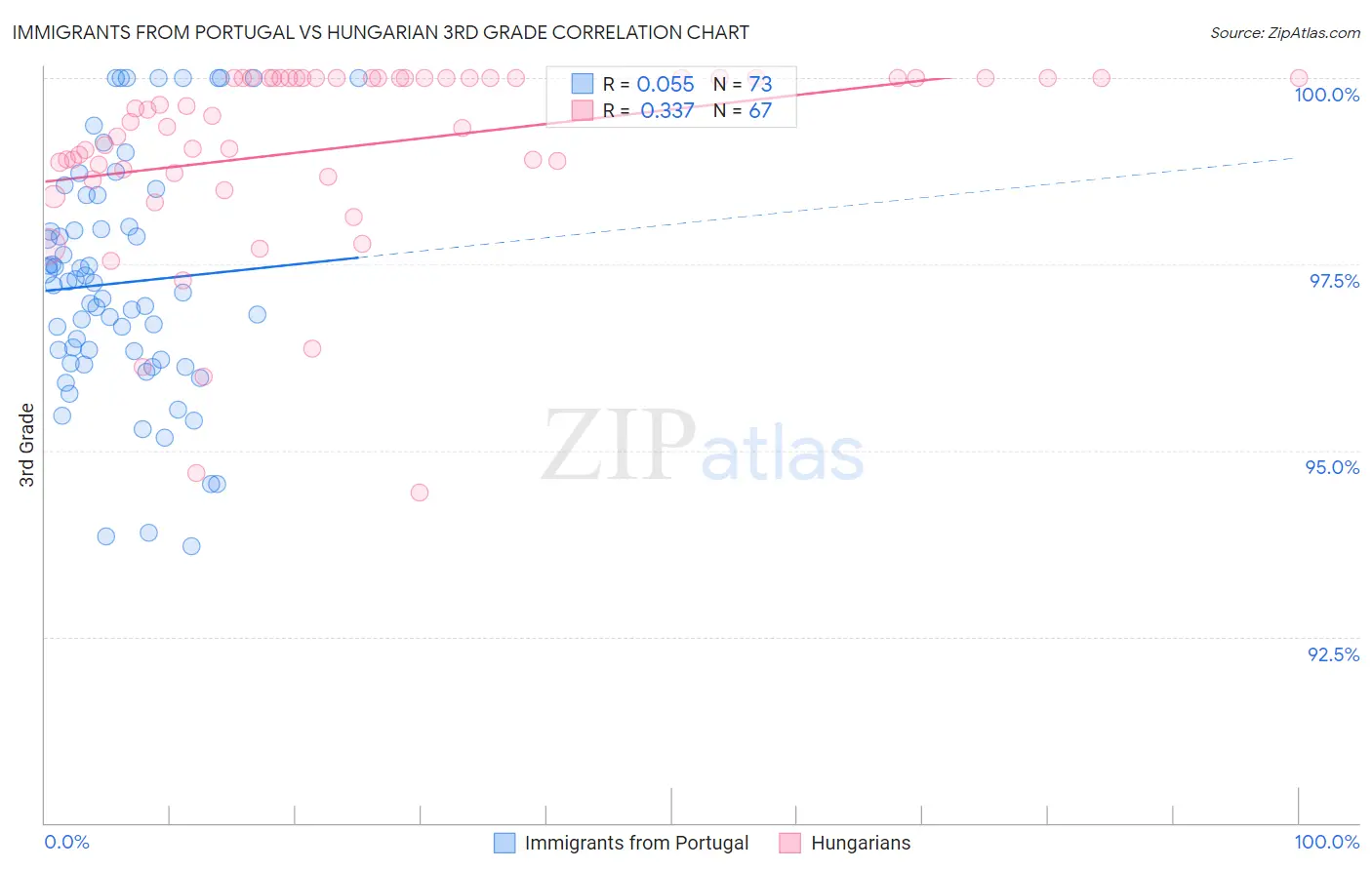 Immigrants from Portugal vs Hungarian 3rd Grade