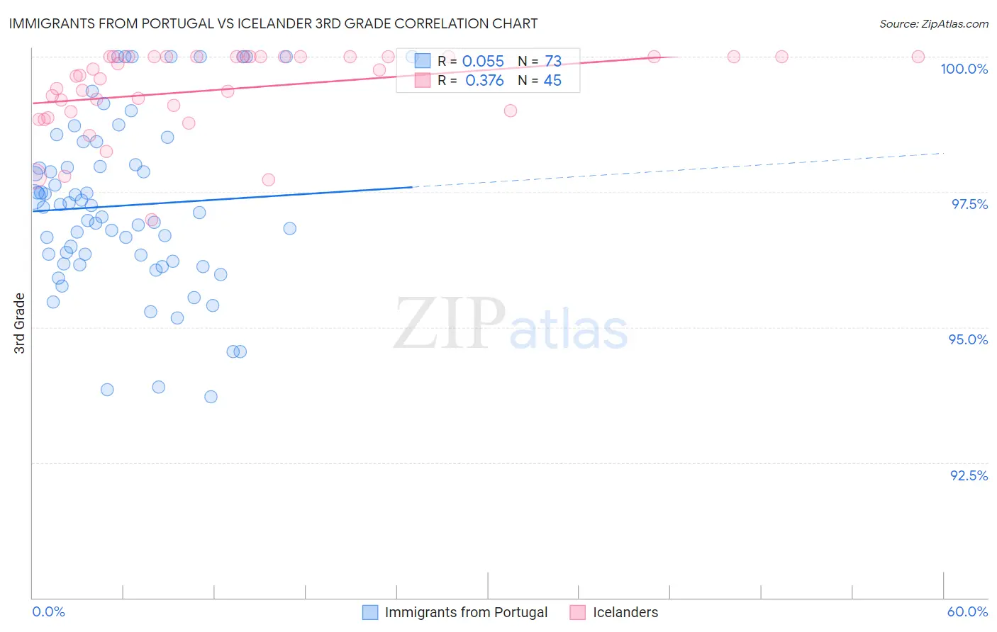 Immigrants from Portugal vs Icelander 3rd Grade