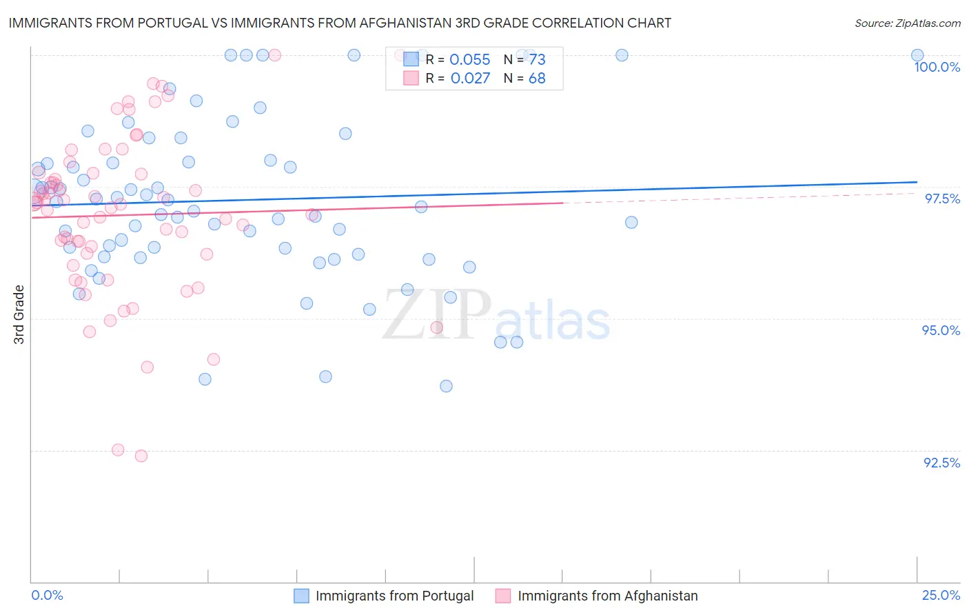 Immigrants from Portugal vs Immigrants from Afghanistan 3rd Grade