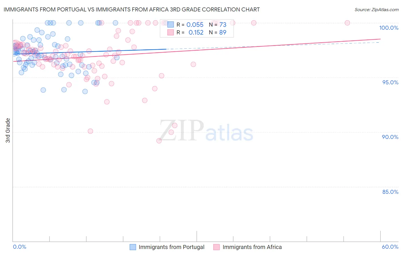 Immigrants from Portugal vs Immigrants from Africa 3rd Grade