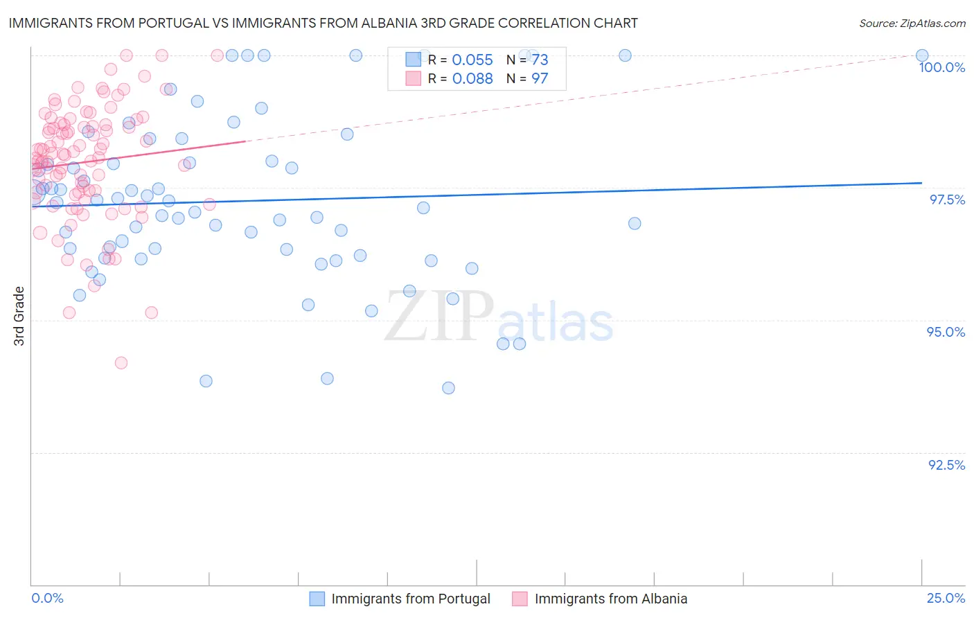 Immigrants from Portugal vs Immigrants from Albania 3rd Grade