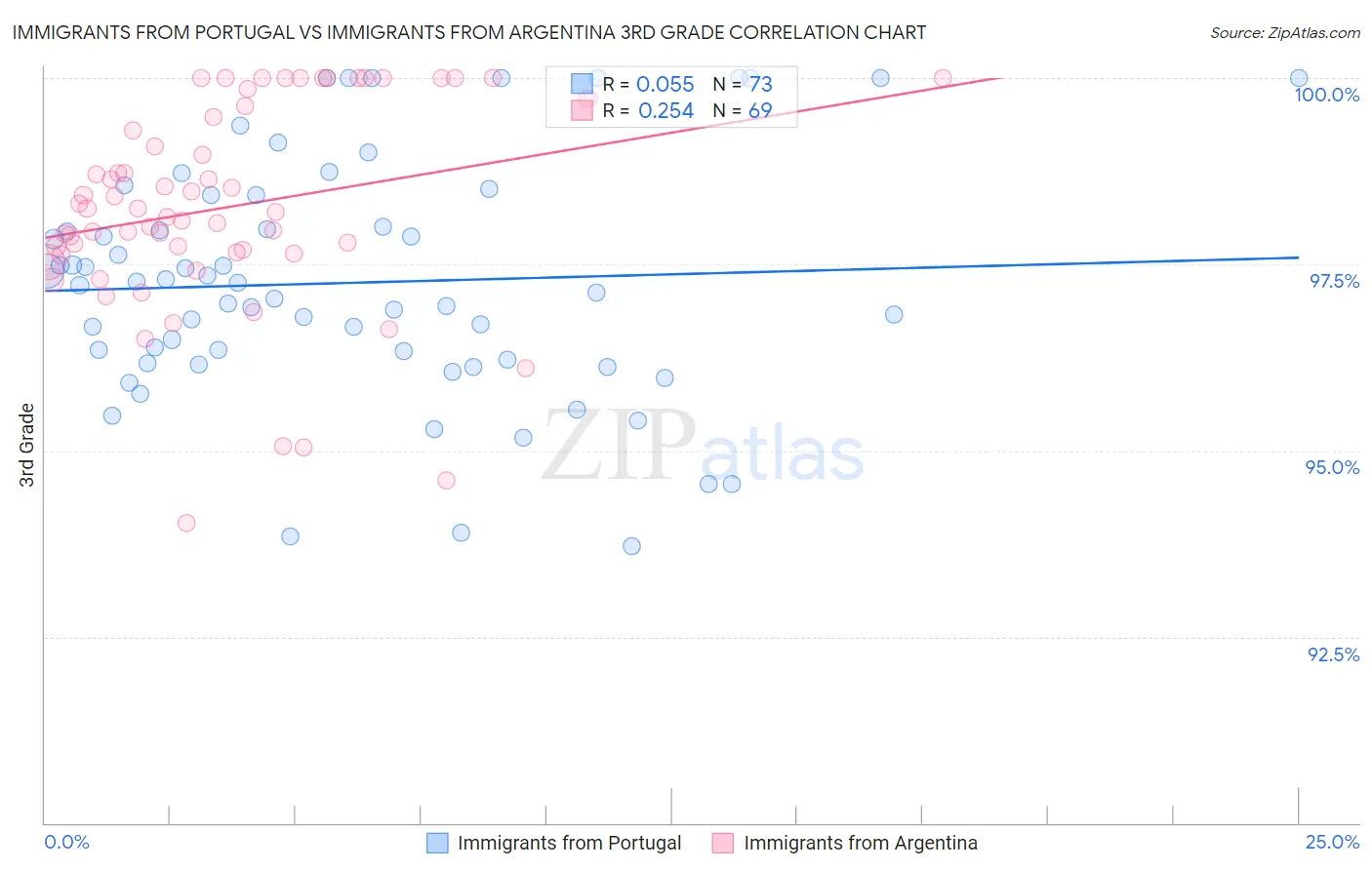Immigrants from Portugal vs Immigrants from Argentina 3rd Grade