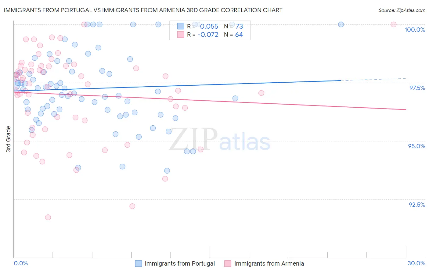 Immigrants from Portugal vs Immigrants from Armenia 3rd Grade