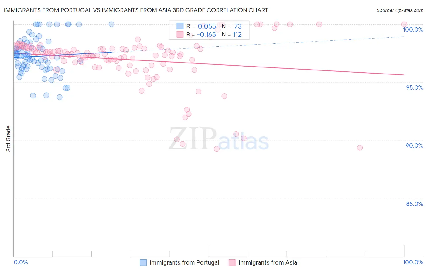 Immigrants from Portugal vs Immigrants from Asia 3rd Grade
