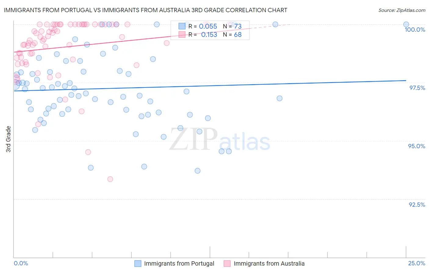 Immigrants from Portugal vs Immigrants from Australia 3rd Grade
