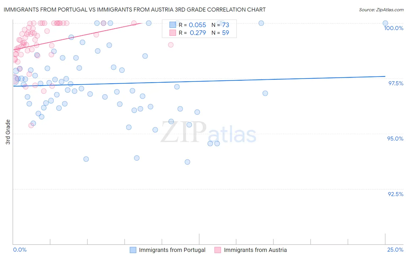 Immigrants from Portugal vs Immigrants from Austria 3rd Grade