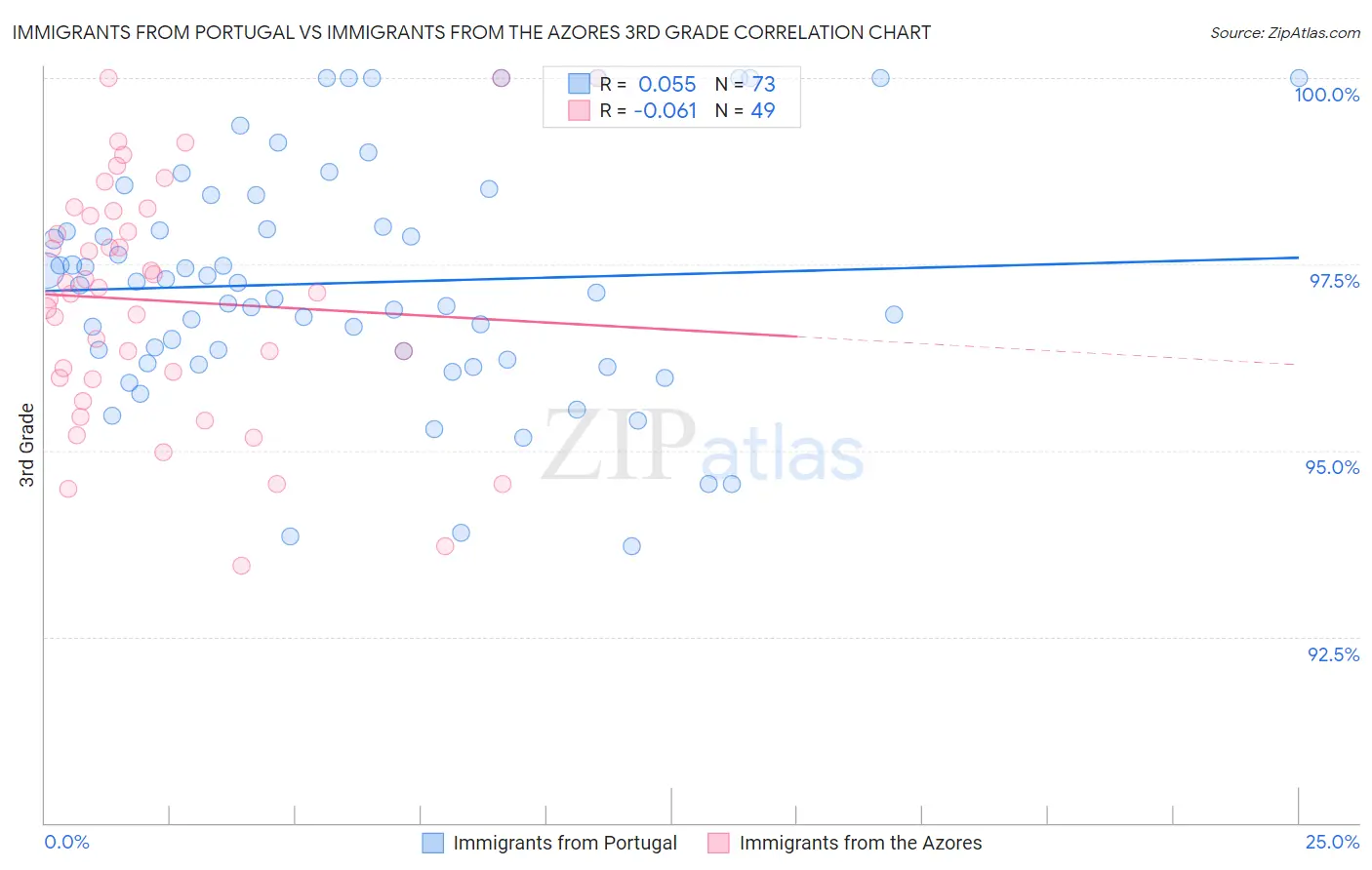 Immigrants from Portugal vs Immigrants from the Azores 3rd Grade
