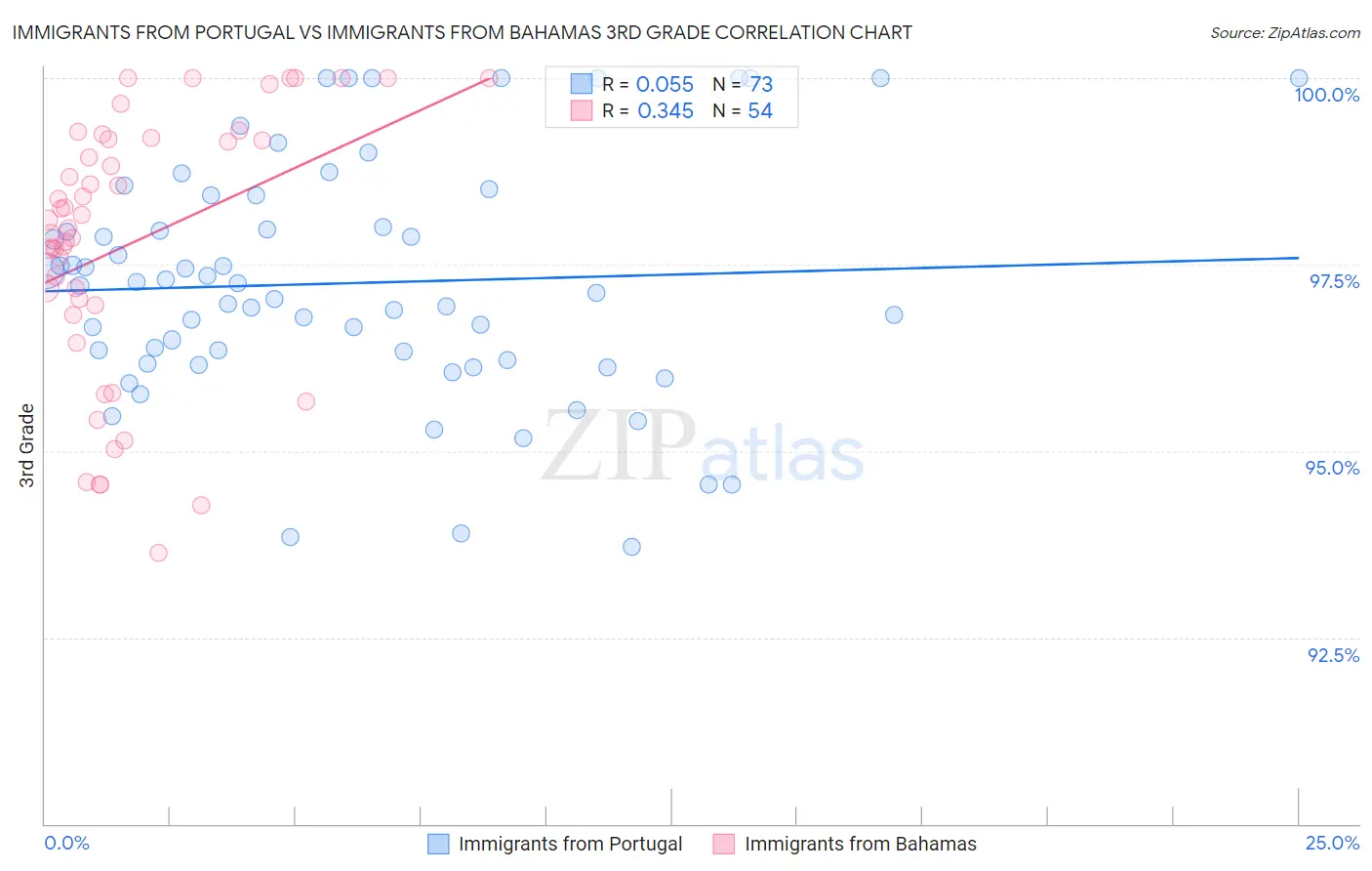 Immigrants from Portugal vs Immigrants from Bahamas 3rd Grade