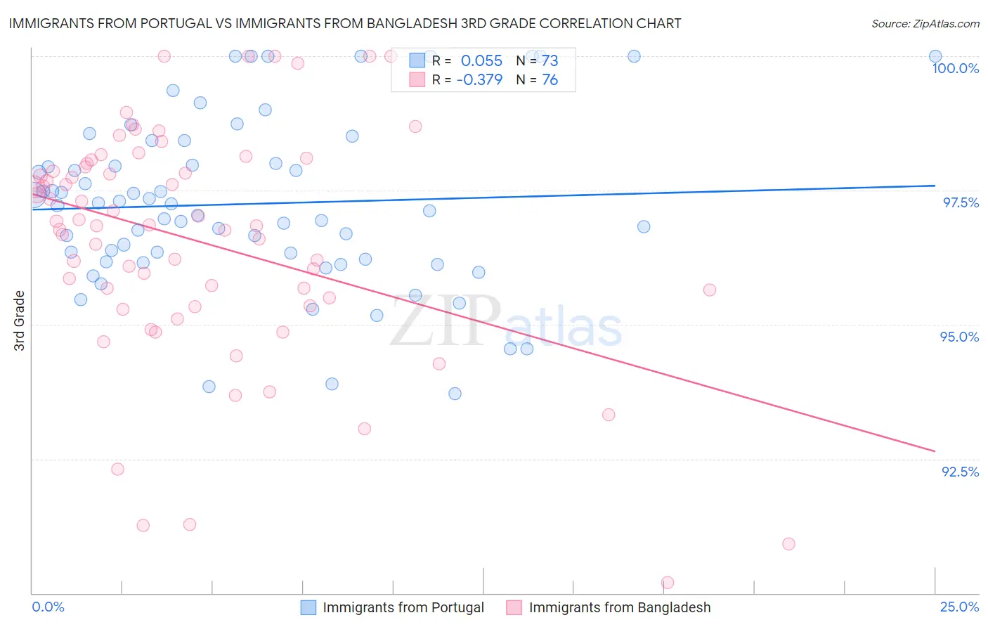 Immigrants from Portugal vs Immigrants from Bangladesh 3rd Grade