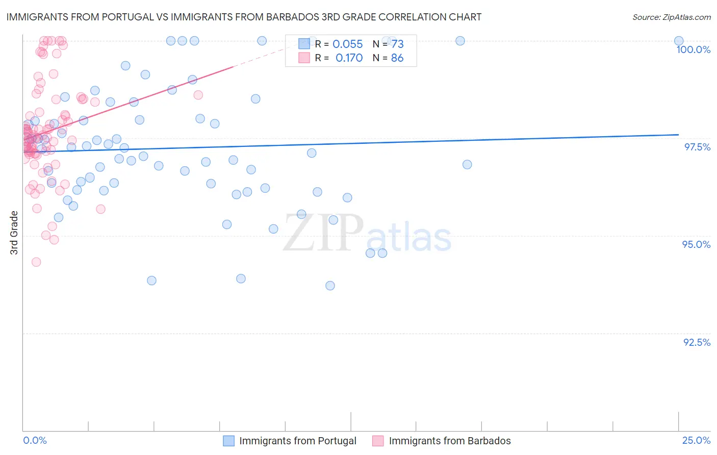 Immigrants from Portugal vs Immigrants from Barbados 3rd Grade