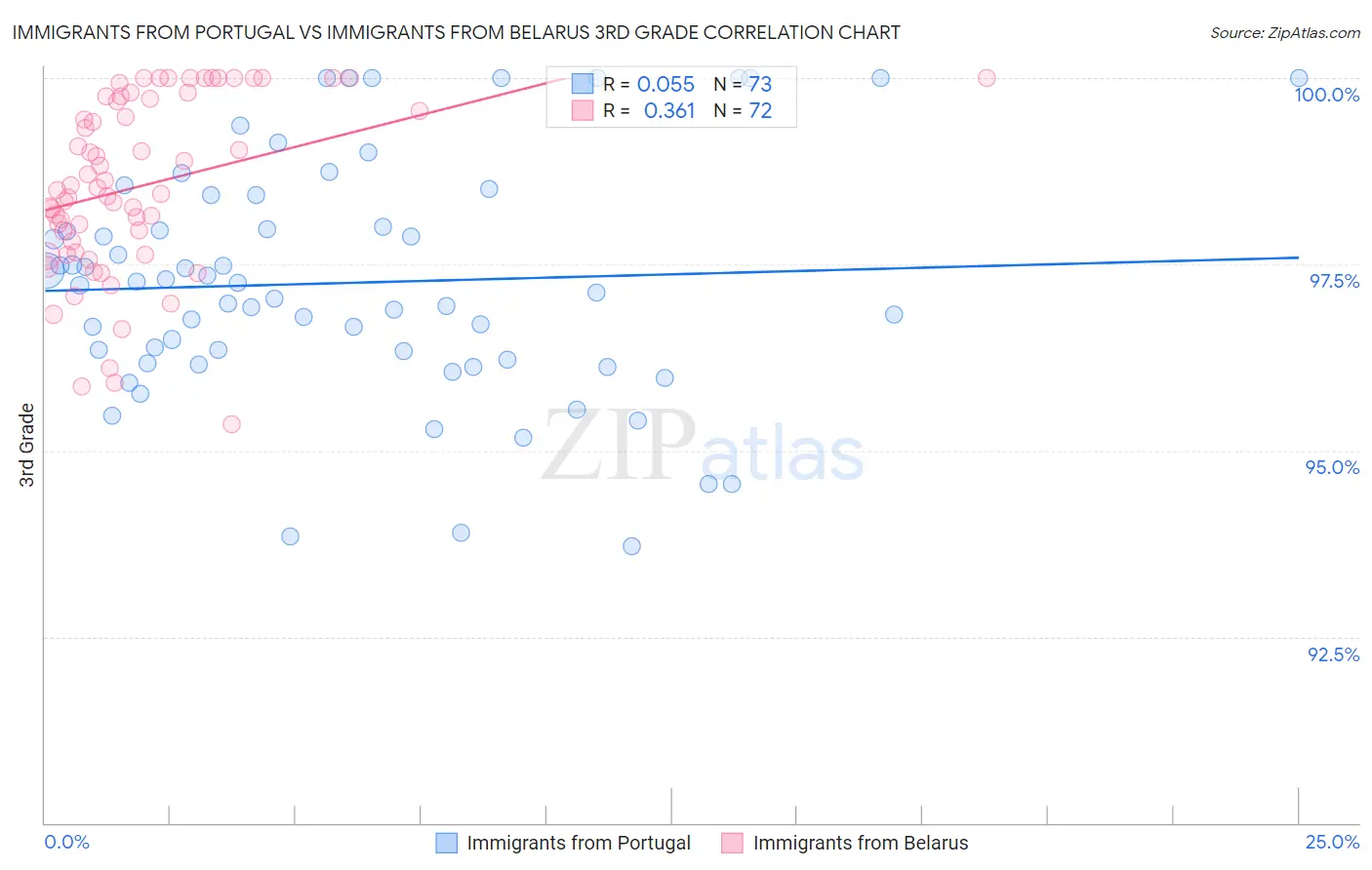 Immigrants from Portugal vs Immigrants from Belarus 3rd Grade