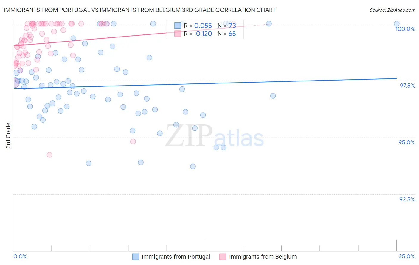 Immigrants from Portugal vs Immigrants from Belgium 3rd Grade