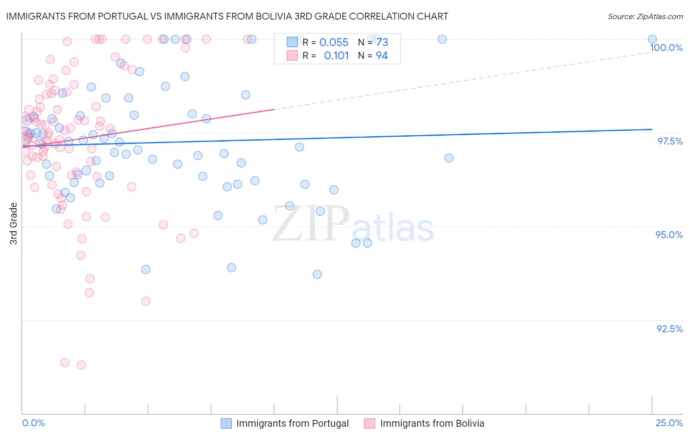 Immigrants from Portugal vs Immigrants from Bolivia 3rd Grade
