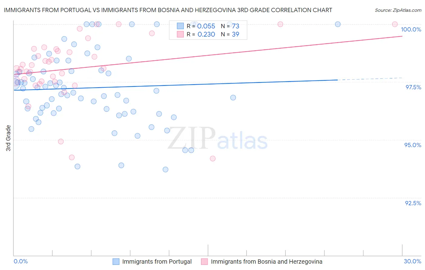 Immigrants from Portugal vs Immigrants from Bosnia and Herzegovina 3rd Grade