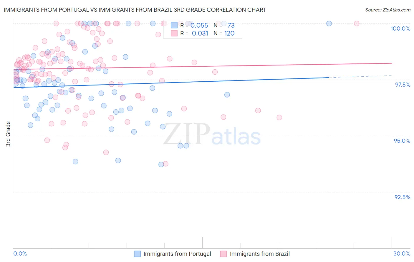 Immigrants from Portugal vs Immigrants from Brazil 3rd Grade