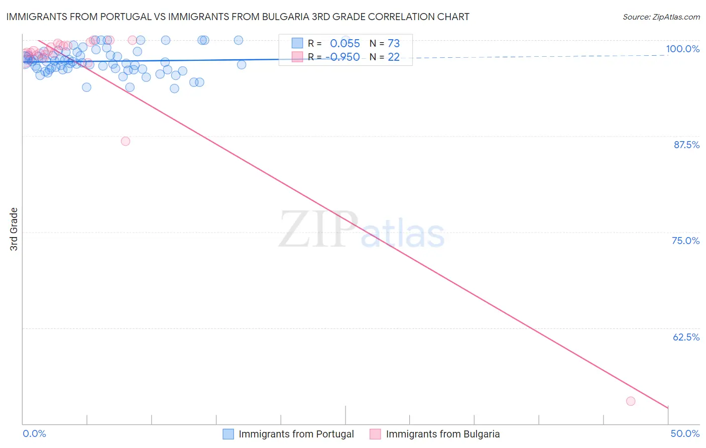 Immigrants from Portugal vs Immigrants from Bulgaria 3rd Grade