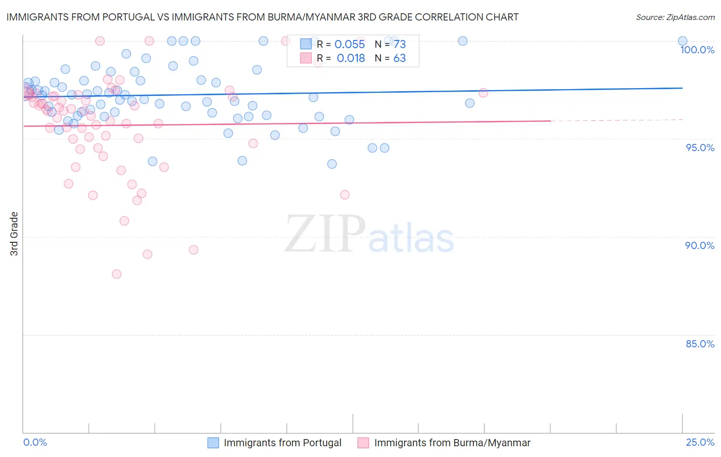 Immigrants from Portugal vs Immigrants from Burma/Myanmar 3rd Grade