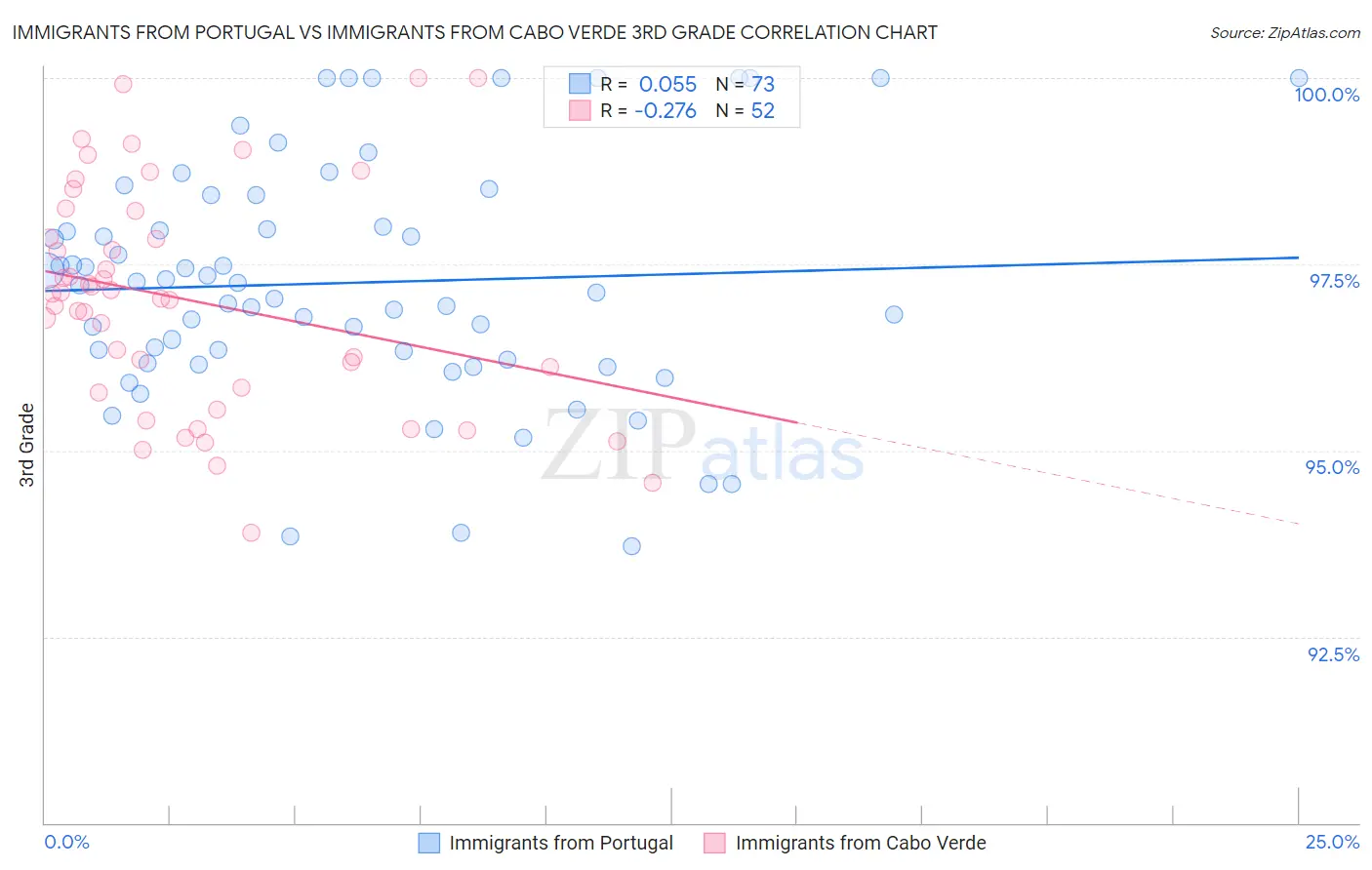 Immigrants from Portugal vs Immigrants from Cabo Verde 3rd Grade