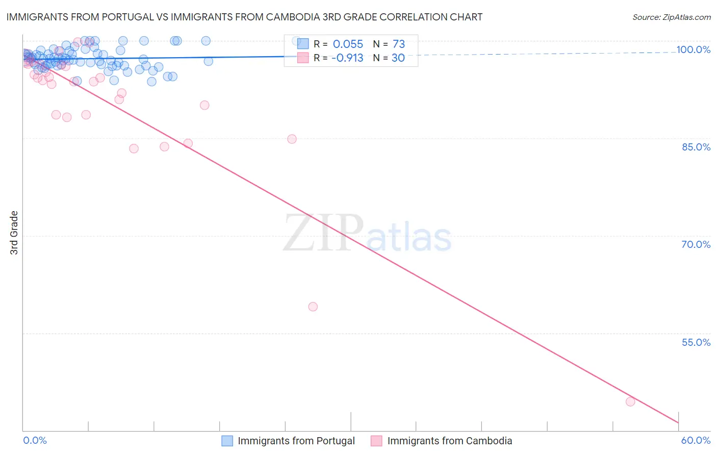 Immigrants from Portugal vs Immigrants from Cambodia 3rd Grade