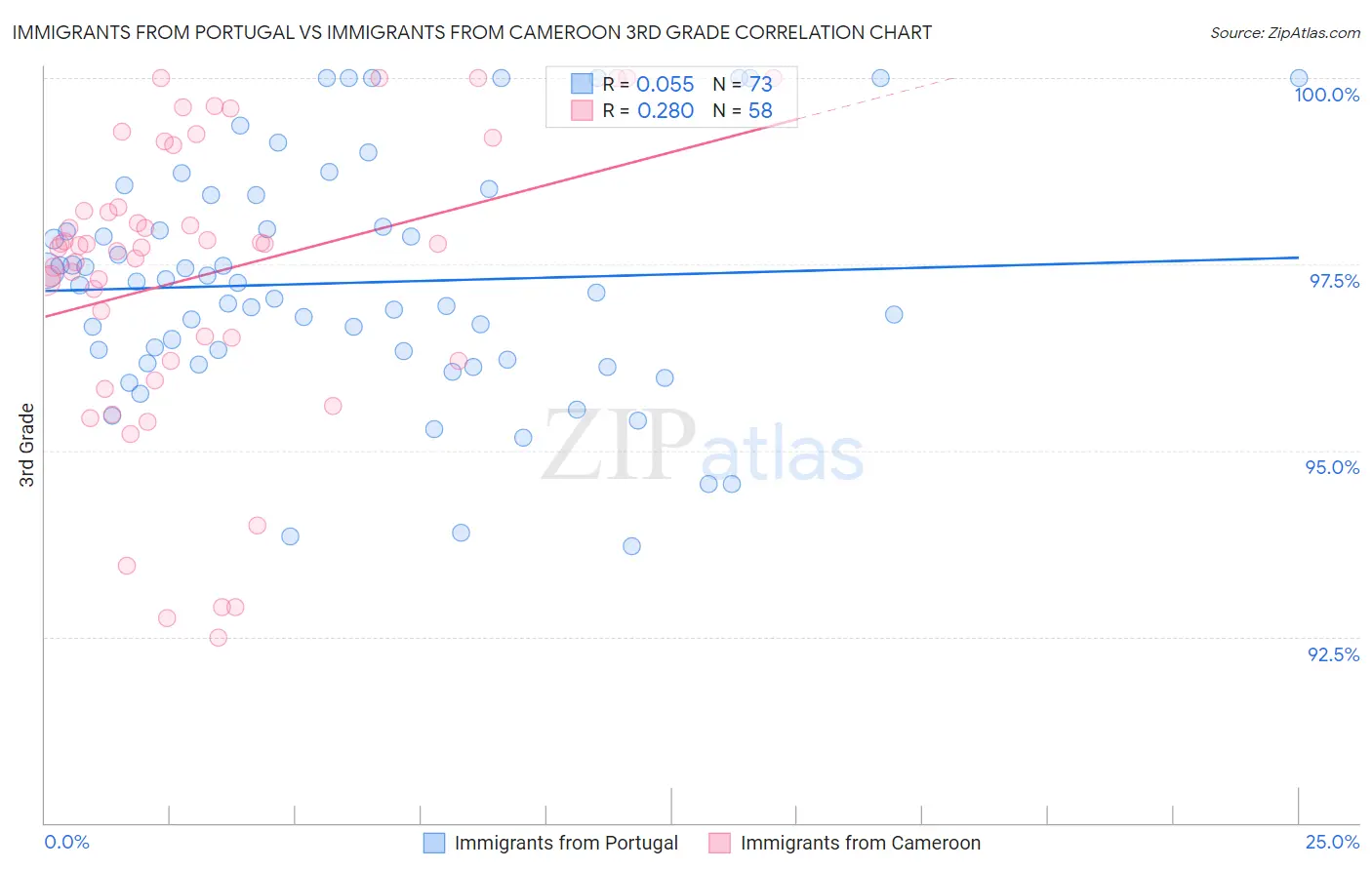 Immigrants from Portugal vs Immigrants from Cameroon 3rd Grade