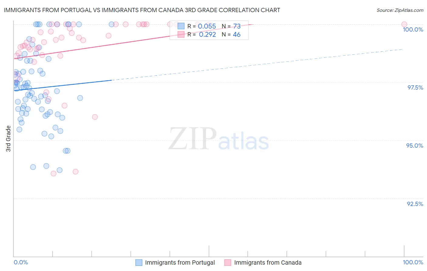 Immigrants from Portugal vs Immigrants from Canada 3rd Grade