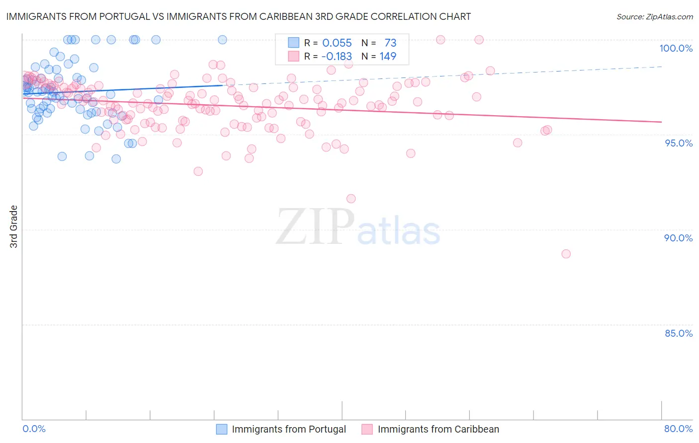 Immigrants from Portugal vs Immigrants from Caribbean 3rd Grade