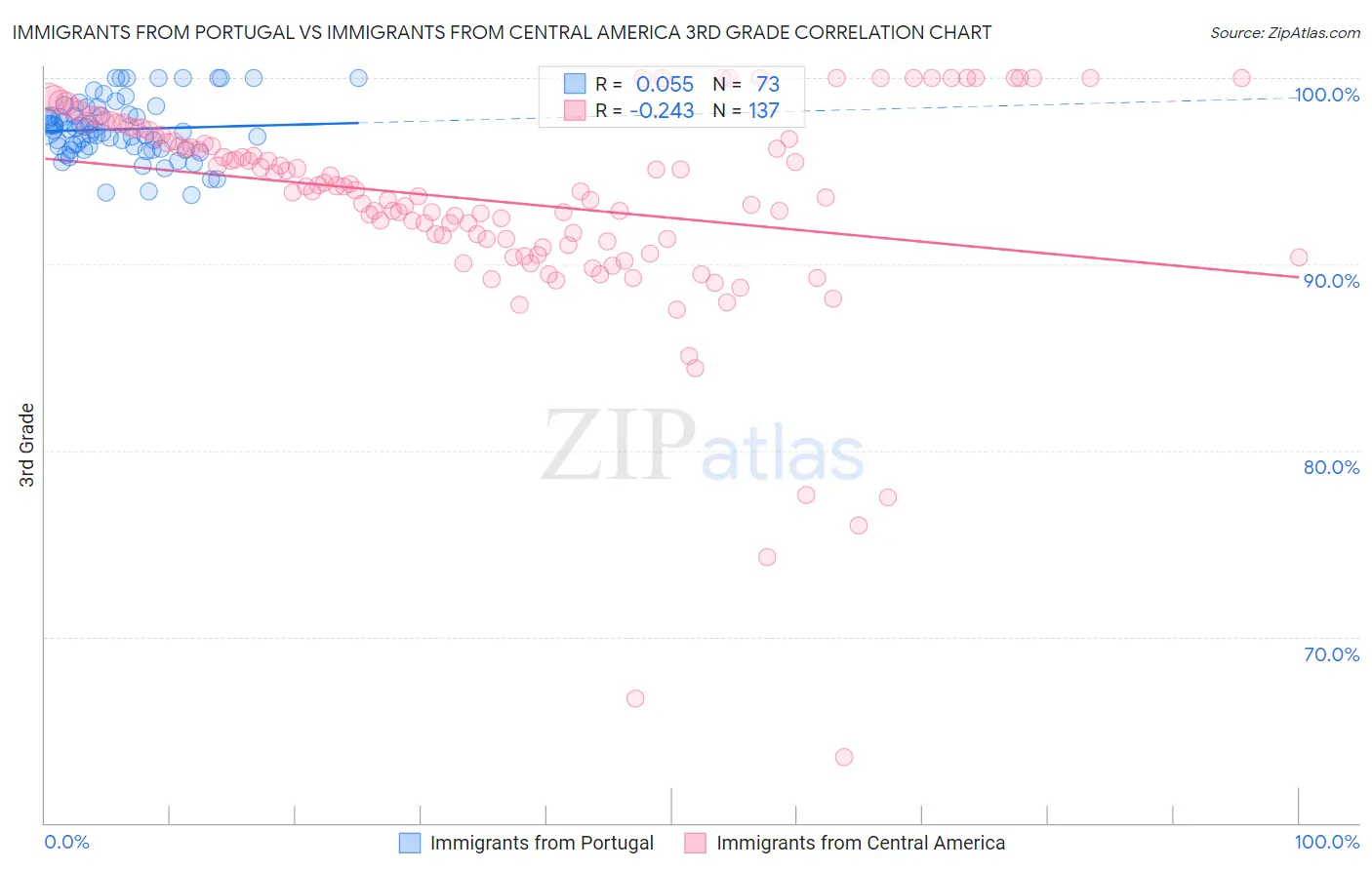 Immigrants from Portugal vs Immigrants from Central America 3rd Grade