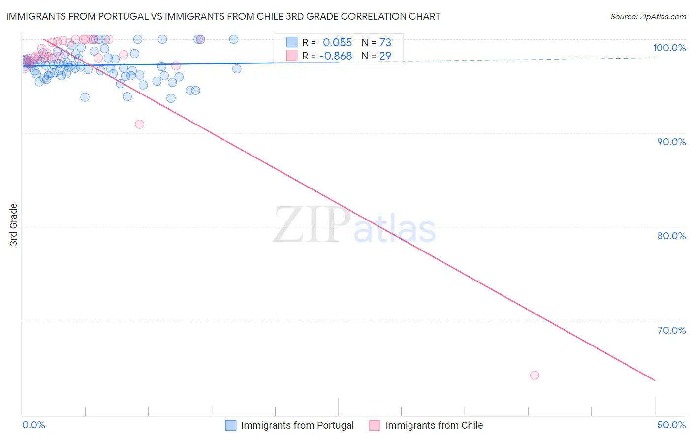 Immigrants from Portugal vs Immigrants from Chile 3rd Grade