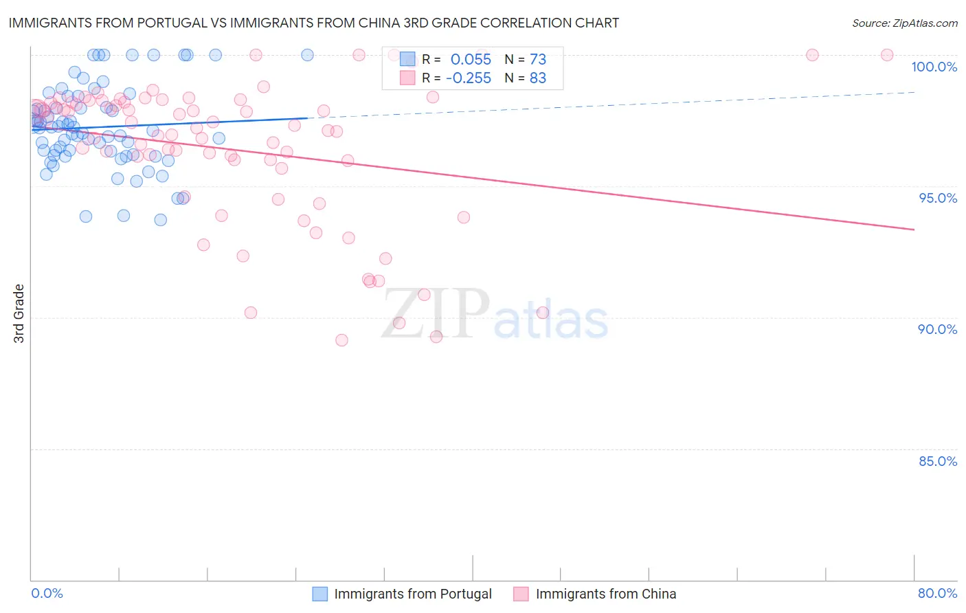 Immigrants from Portugal vs Immigrants from China 3rd Grade