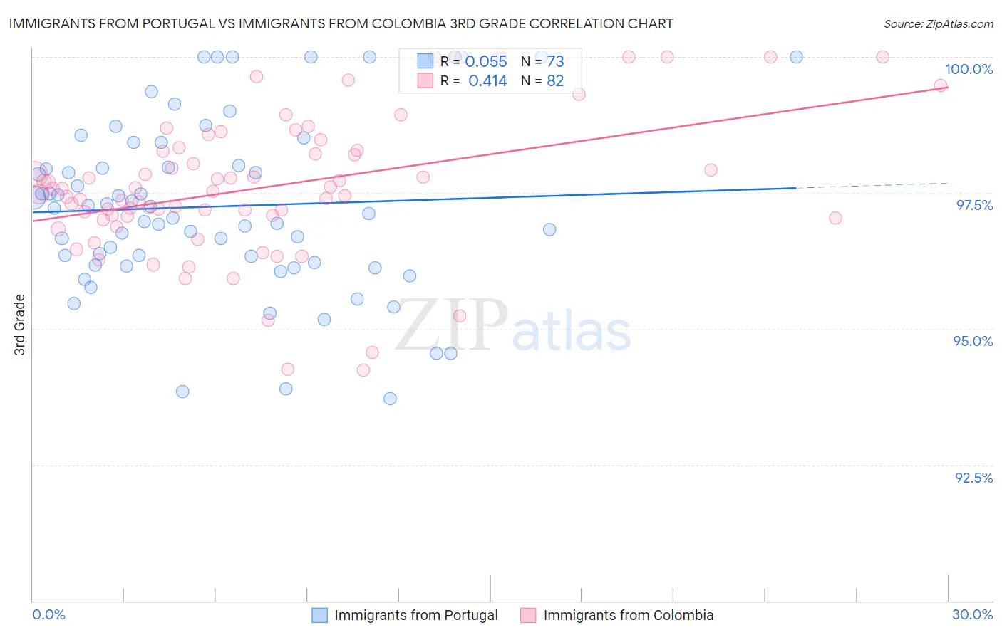Immigrants from Portugal vs Immigrants from Colombia 3rd Grade