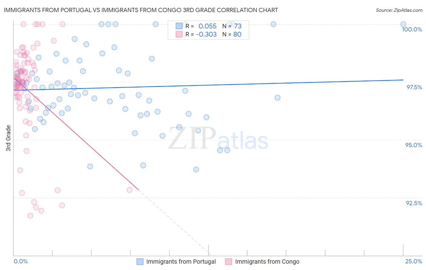 Immigrants from Portugal vs Immigrants from Congo 3rd Grade