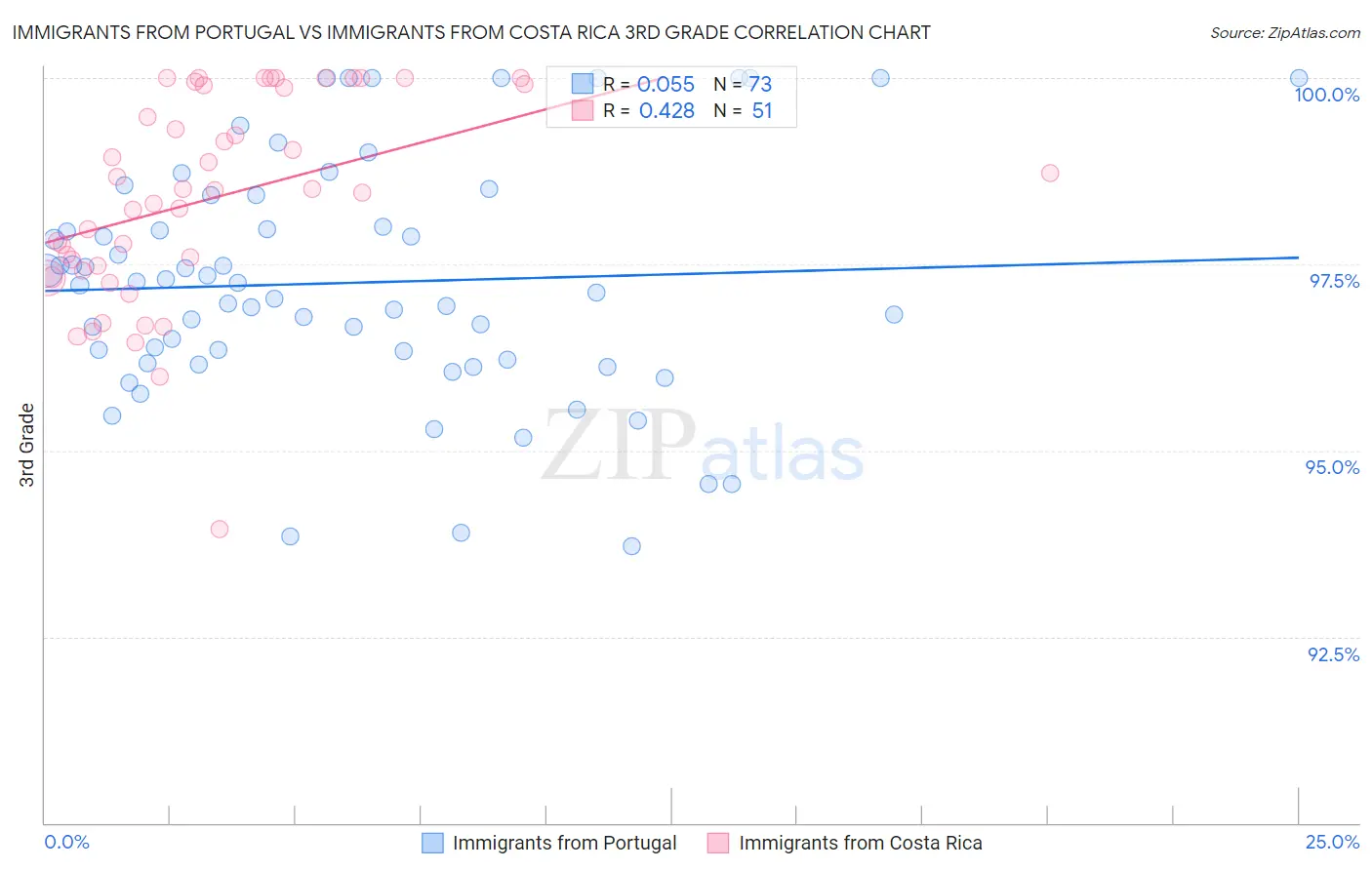 Immigrants from Portugal vs Immigrants from Costa Rica 3rd Grade
