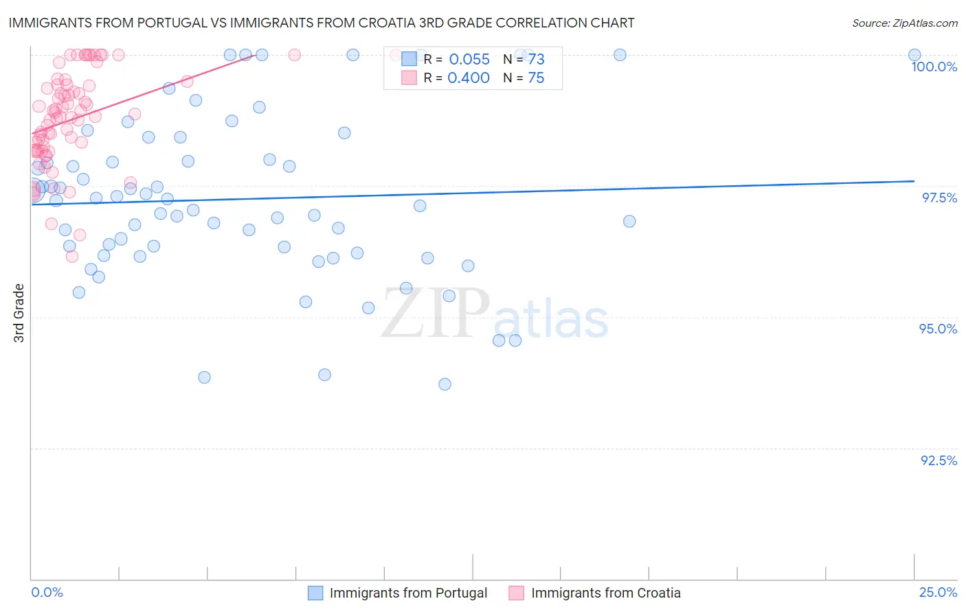 Immigrants from Portugal vs Immigrants from Croatia 3rd Grade