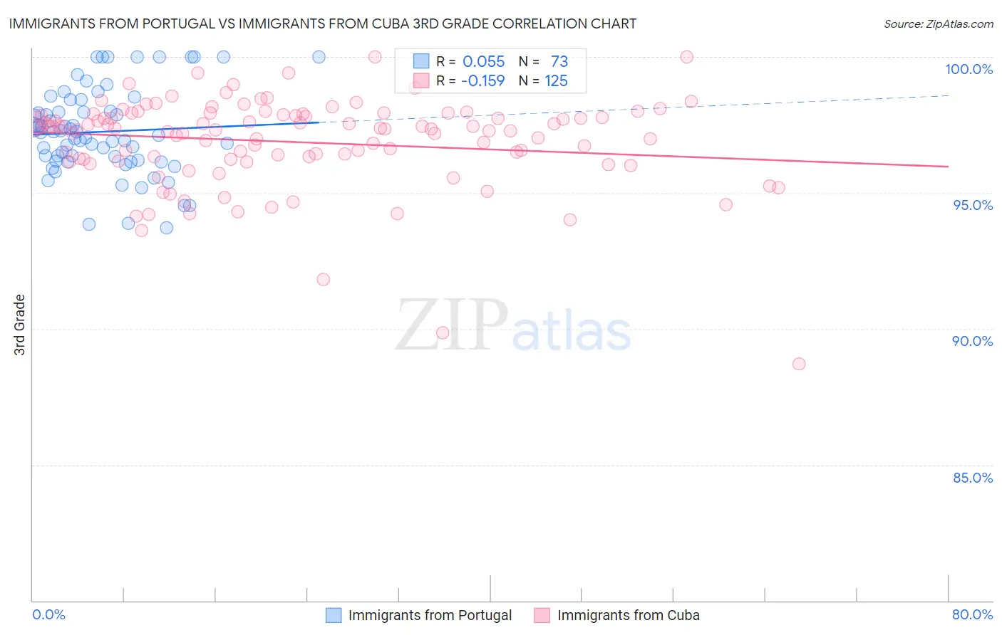 Immigrants from Portugal vs Immigrants from Cuba 3rd Grade