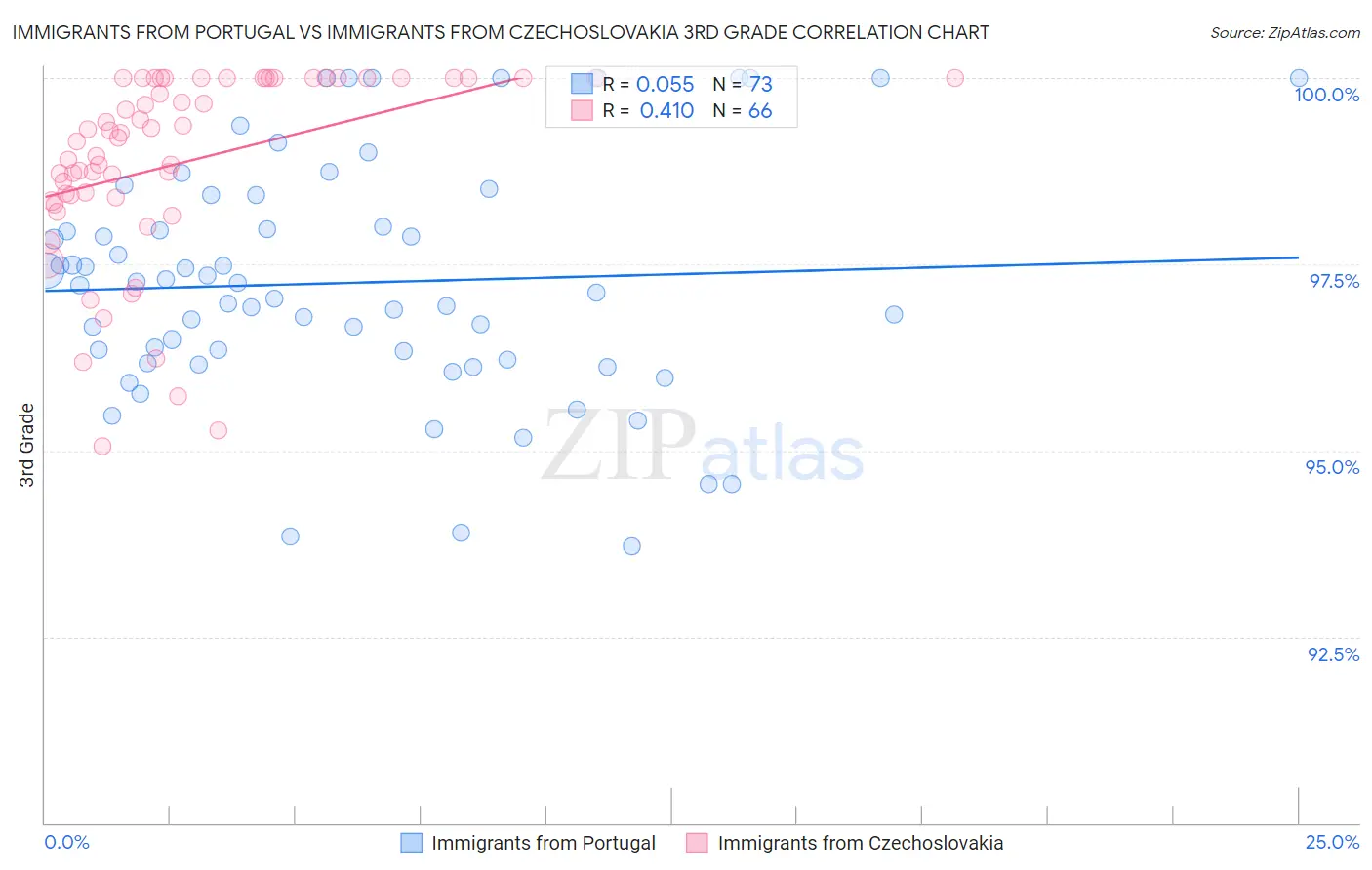 Immigrants from Portugal vs Immigrants from Czechoslovakia 3rd Grade