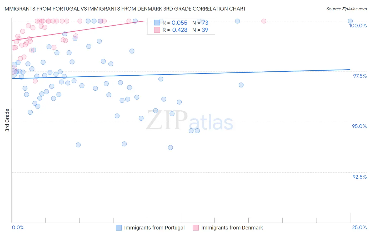 Immigrants from Portugal vs Immigrants from Denmark 3rd Grade