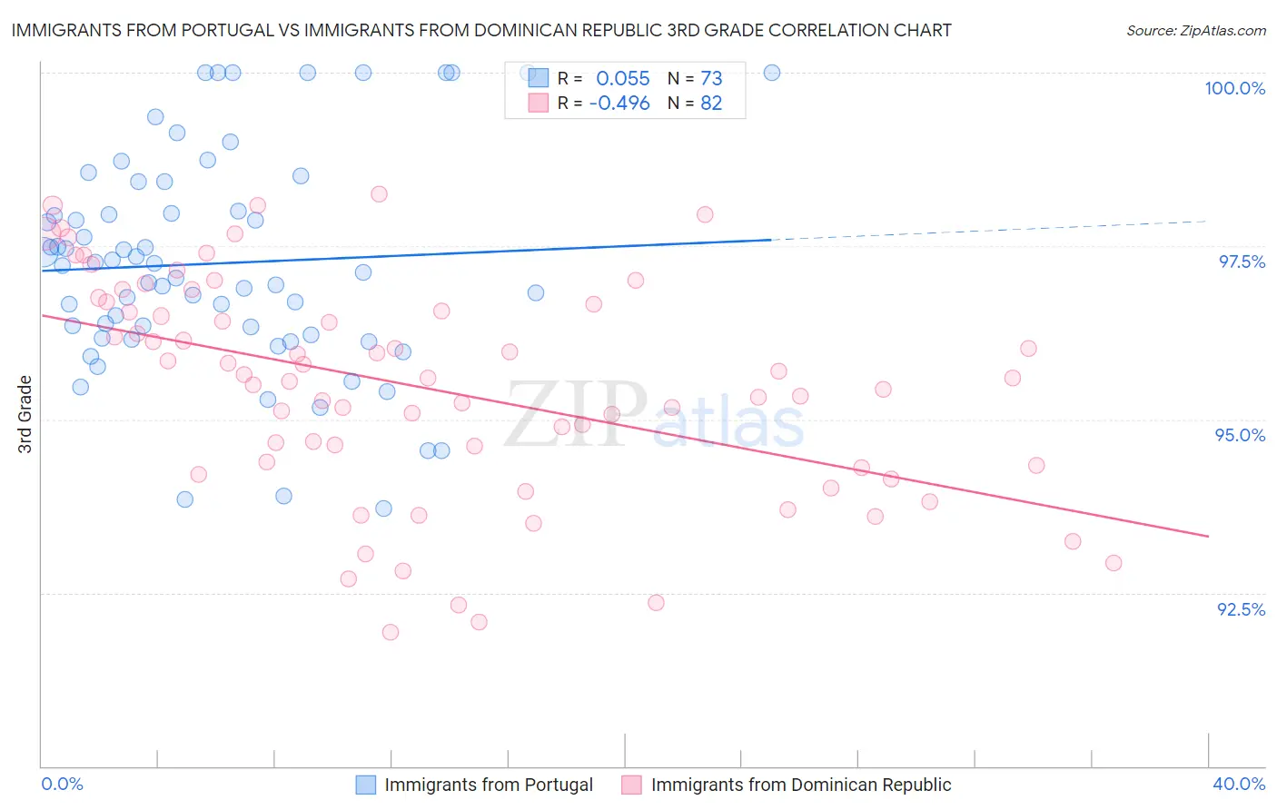 Immigrants from Portugal vs Immigrants from Dominican Republic 3rd Grade