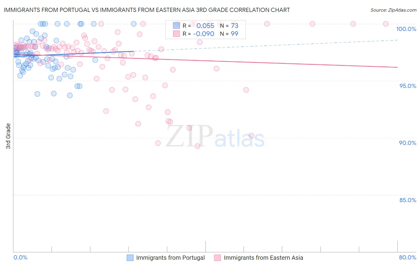 Immigrants from Portugal vs Immigrants from Eastern Asia 3rd Grade
