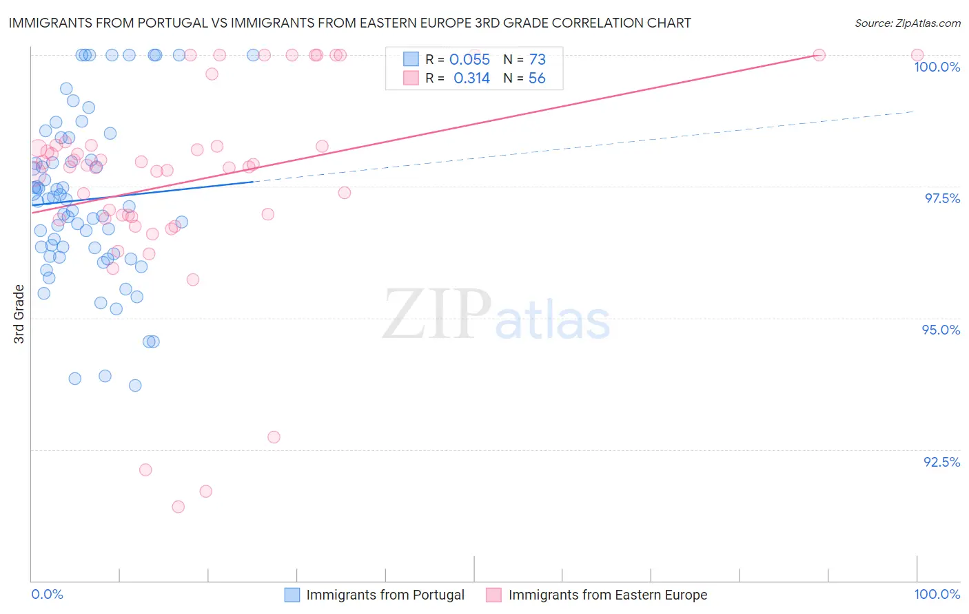 Immigrants from Portugal vs Immigrants from Eastern Europe 3rd Grade