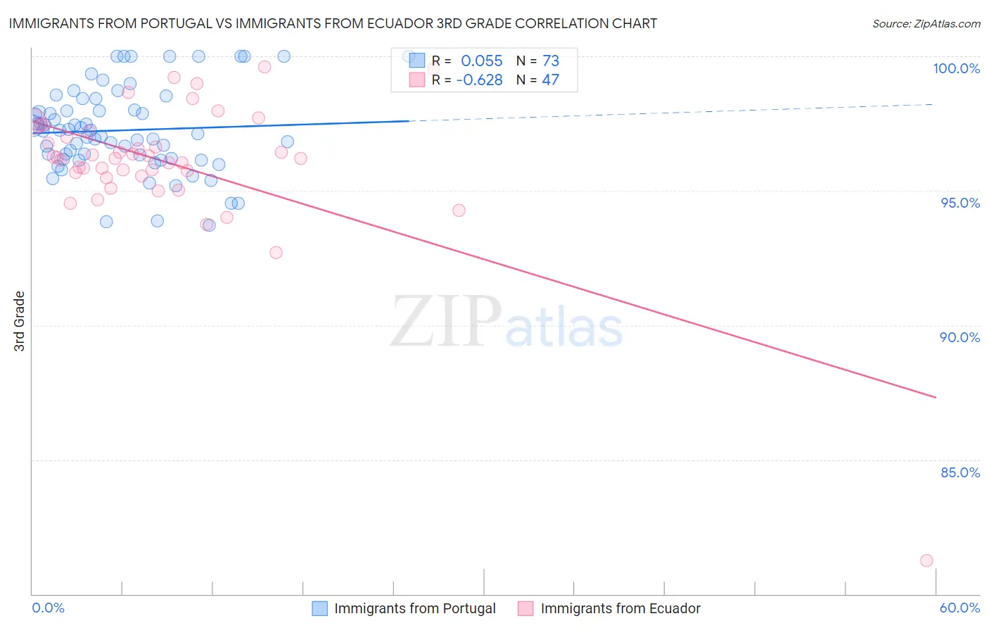 Immigrants from Portugal vs Immigrants from Ecuador 3rd Grade