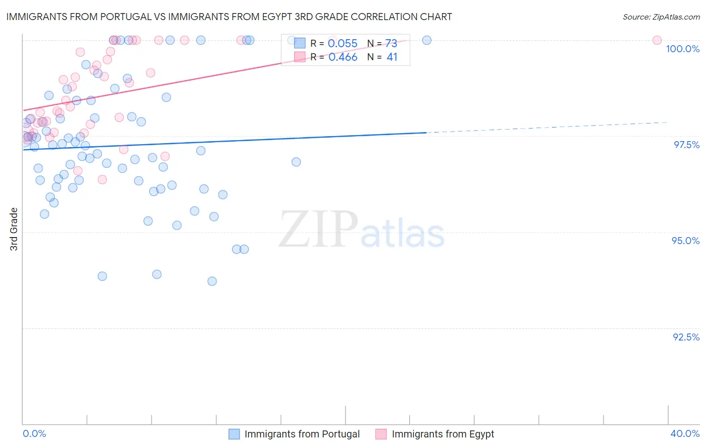 Immigrants from Portugal vs Immigrants from Egypt 3rd Grade