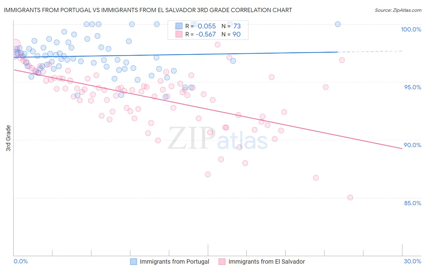 Immigrants from Portugal vs Immigrants from El Salvador 3rd Grade