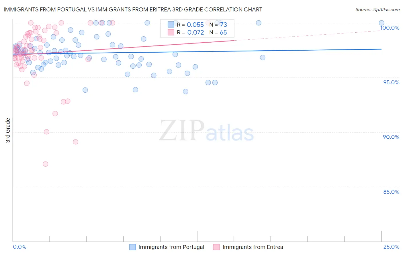 Immigrants from Portugal vs Immigrants from Eritrea 3rd Grade
