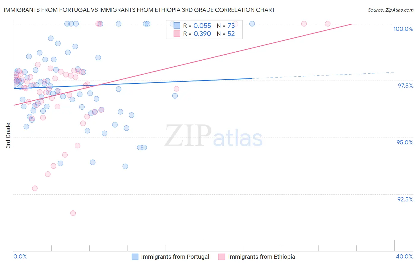 Immigrants from Portugal vs Immigrants from Ethiopia 3rd Grade
