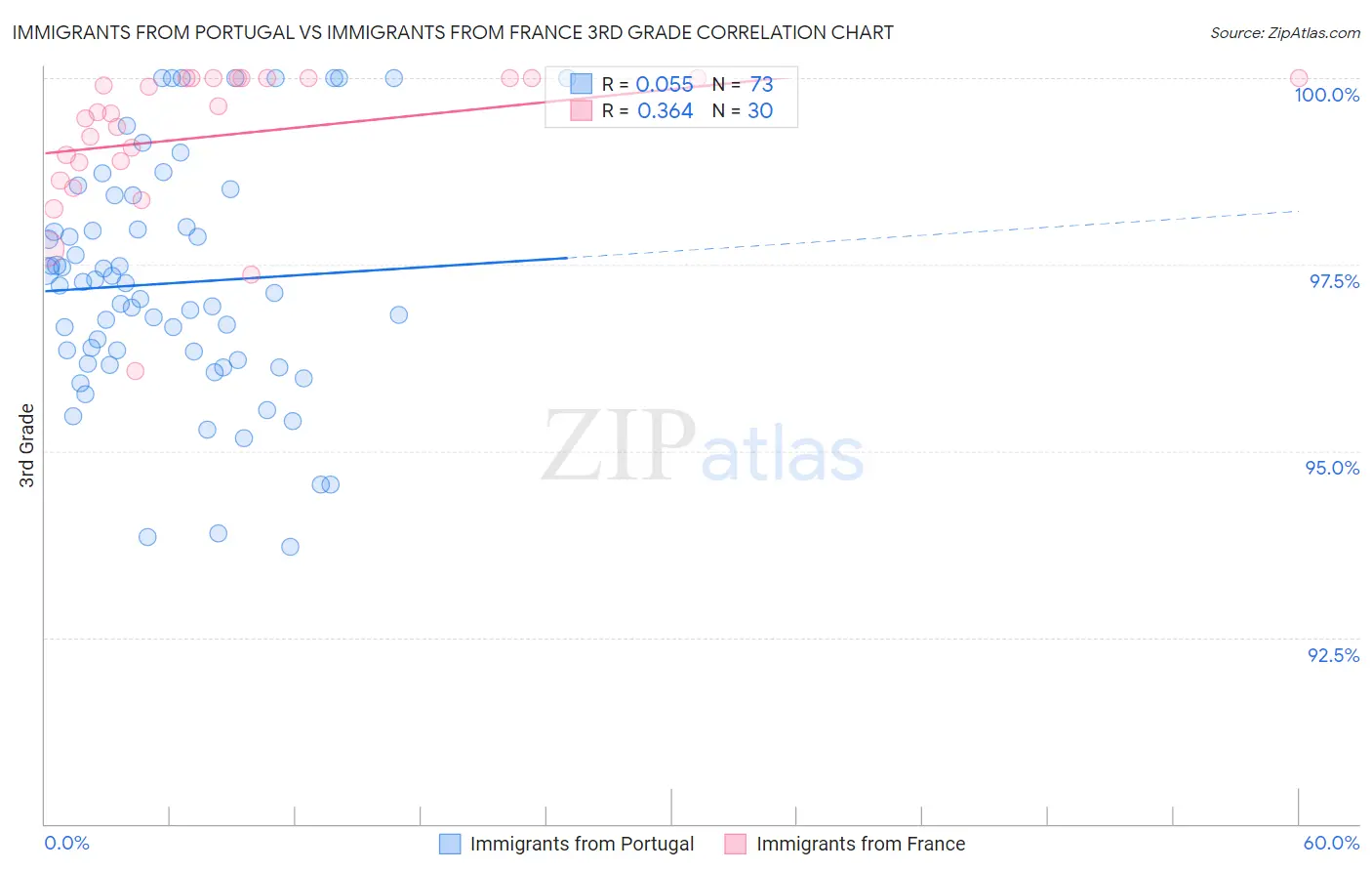 Immigrants from Portugal vs Immigrants from France 3rd Grade