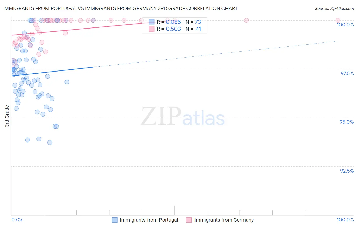 Immigrants from Portugal vs Immigrants from Germany 3rd Grade