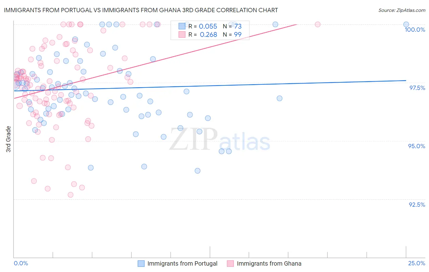 Immigrants from Portugal vs Immigrants from Ghana 3rd Grade